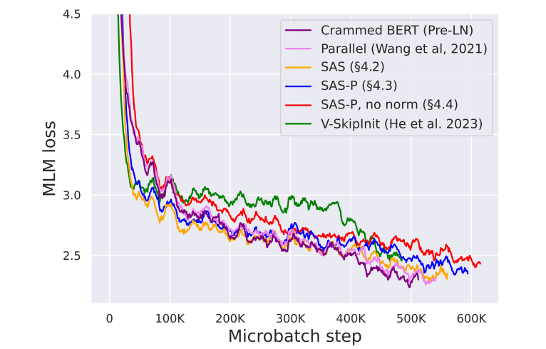 Figure 24: MLM loss vs microbatch steps taken. Note that because the LR schedule depends on thetotal number of steps taken by a model, and is different in different models for the same number of