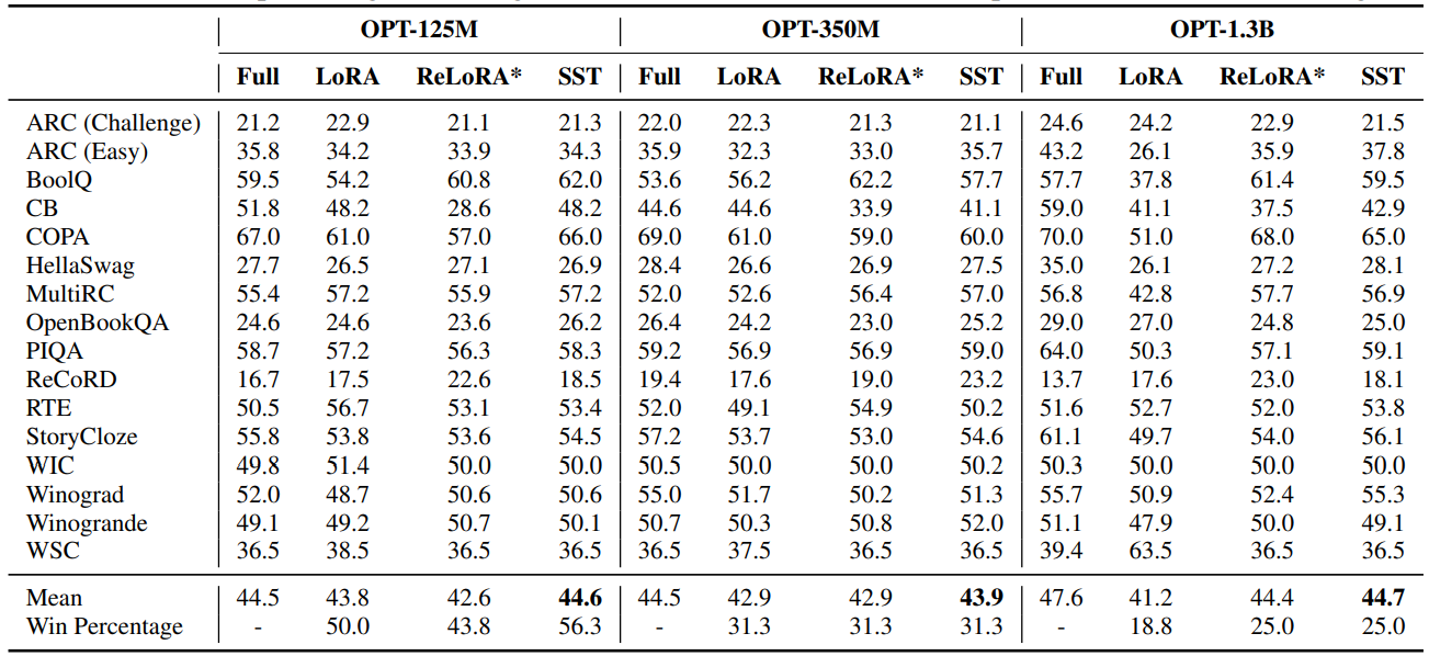 Table 4: Zero-shot evaluations on the same 16 NLP tasks featured in the OPT article [9]. Except for the ReCoRD task, which uses F1 score, all other tasks are evaluated using accuracy, with values presented as percentages. Mean scores in bold represent superior performance among the low-rank methods. Additionally, we include the win percentage (counting ties) for each low-rank method compared to the full-rank training.