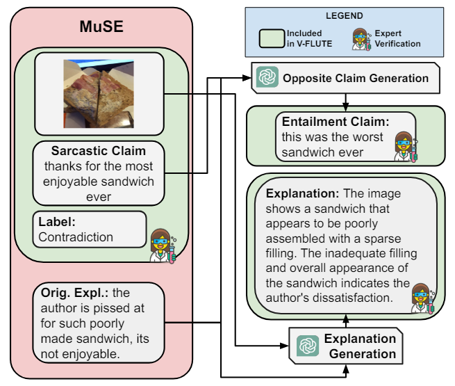 Figure 4: Creation of V-FLUTE instances for sarcasm from MuSE.
