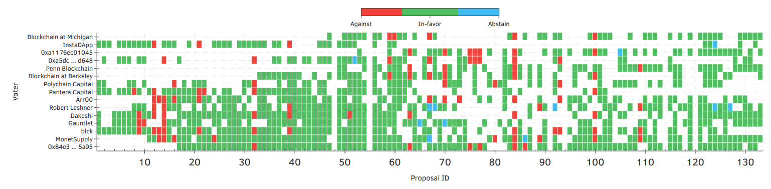 Figure 5.16: Votes cast by the top-15 voters. In-favor votes are in green, against in red, and abstain in blue color.