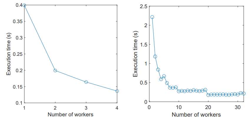 Figure 3: Two plots demonstrating the improvement in run-time when adding new workers, generated by the code produced by ChatGPT. The output of the code when executed on a local machine is shown on the left side. On the right side, the same when executed on an available server with 32 CPUs. For the latter, we adjusted the code with numWorkers = 1:32 and n = 10000.