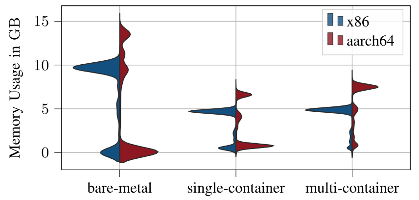Fig. 6: Memory utilization of the systems for the different deployment variants.