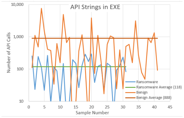 Fig. 3. Total API Calls in executable