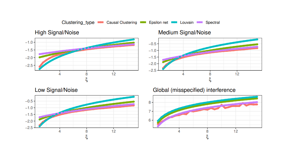 Figure 5: Mean-squared error (in logs) simulated by calibrating the model to data from Cai et al. [2015], averaged over 47 regions. The first three plots vary the variance of the residuals in the outcome model σ 2 ∈ {1/4, 1/2, 1}, and calibrating the remaining parameters to the model in Cai et al. [2015], Table 2, Column 4, where outcomes are functions of neighbors’ treatments. The last plot calibrate the simulations to settings where the outcomes are functions of the neighbors’ outcome violating Assumption 1, and σ 2 = 1/4.