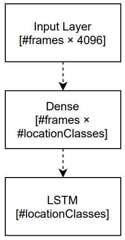 Figure 7: Trainable part of the neural network based on an LSTM layer