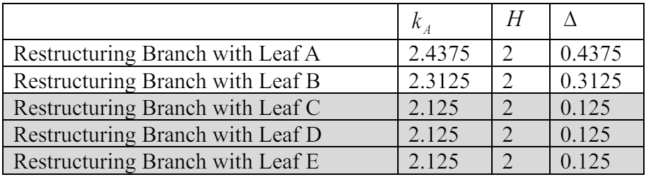 Table 3. Comparison of Alternatives (Fourth Iteration)