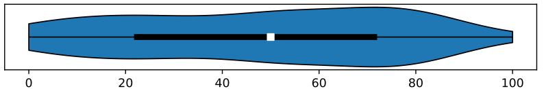 Figure 3: Distribution of answers to ‘How well do you know what your company has to do in order to comply with GDPR?’ on a scale of 0–100.