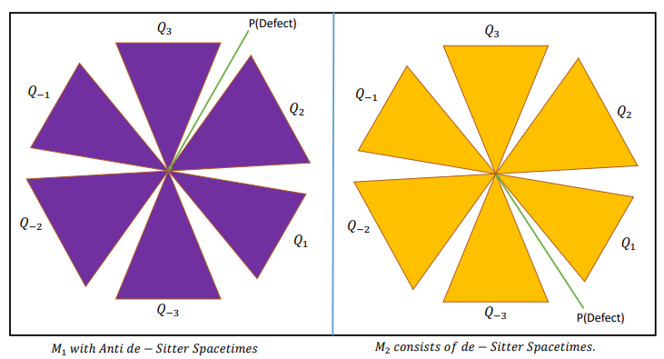 Figure 9.4: Braneworld consists of d-dimensional anti de-Sitter and de-Sitter spacetimes. AdS spacetimes are embedded in the bulk (5.20) where as de-Sitter spacetimes are embedded in the bulk spacetime with metric (9.7). We have used n1 = n2 = 3 to draw this figure.