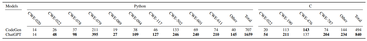 TABLE IX: The number of discovered vulnerable codes generated by the CodeGen and ChatGPT models using the promising non-secure prompts generated by ChatGPT. We employ our FS-Code method to generate non-secure prompts and codes. Columns two to thirteen provide results for Python codes. Columns fourteen to nineteen give the results for C Codes. Column fourteen and nineteen provides the number of found vulnerable codes with the other CWEs that CodeQL queries. For each programming language, the last column provides the sum of all codes with at least one security vulnerability.