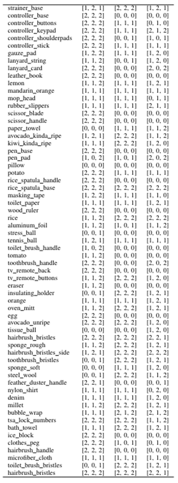 TABLE A2. PHYSICLEAR Annotation Ratings. We show the annotation ratings for each property and its three categories for all objects. The ratings are given as [X, Y, Z] where X is the rating by annotator 1, Y by annotator 2 and Z by annotator 3. The mapping between the ratings and the property categories can be found in Table A1.