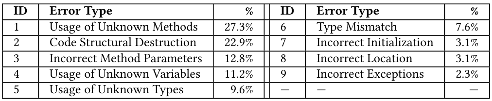Table 8: Error Types of Non-Compilable Mutations
