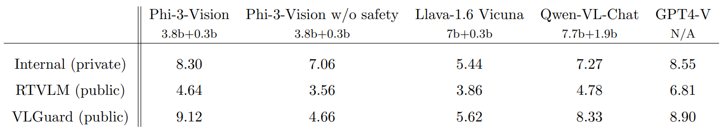 Table 3: Comparison results on public and private multi-modal RAI benchmarks. Note that all metrics in the table are [0,10] and a higher value indicates a better performance.