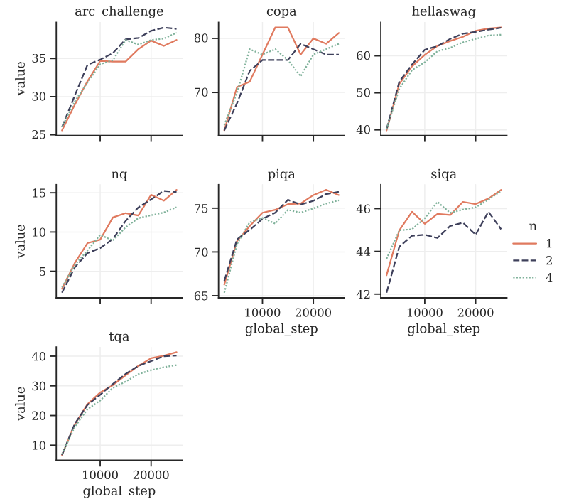 Figure S12: Multiple token training with 7B models doesn’t improve performance on choice tasks. This figure shows the evolution of average accuracy of some standard NLP benchmarks (ARC Challenge COPA Hellaswag MMLU Natural Questions PIQA SIQA and TriviaQA. For the 7B models trained on 200B tokens of language data, the 2 future token model has the same performance as the baseline and the 4 future token model regresses a bit. Larger model sizes might be necessary to see improvements on these tasks.