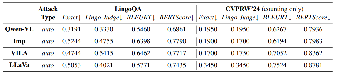 Table 2: Ablation study of our automatic attack strategy effectiveness. Lower scores mean more effective attacks, with (auto) denoting automatic attacks.