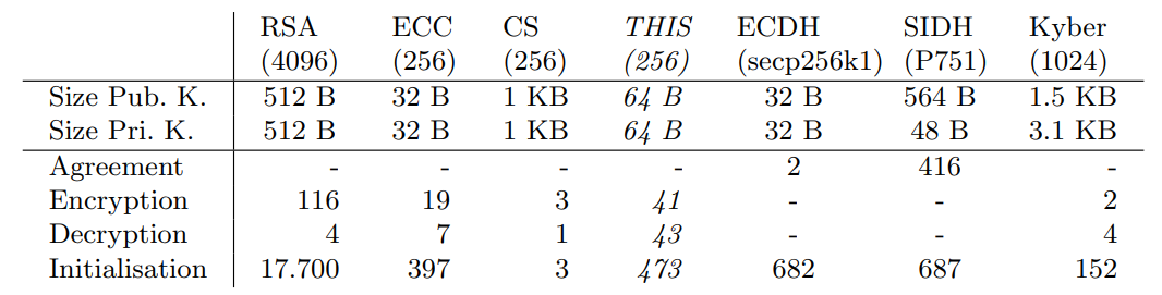 Table 1. Comparison of our approach with common reference approaches.