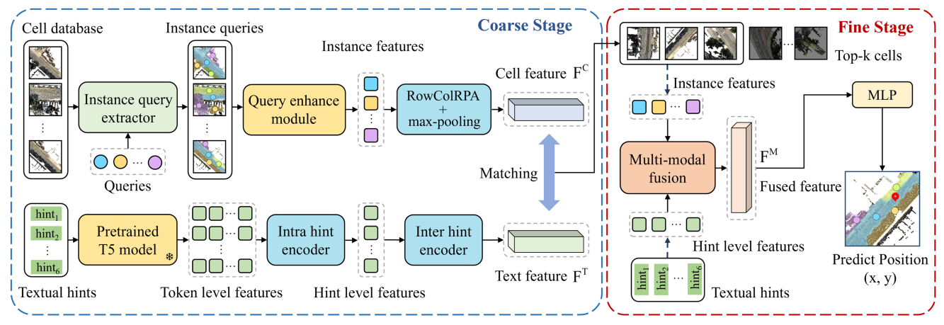 Figure 2: Illustration of our coarse-to-fine pipeline. Our approach processes raw point clouds of cells directly, and uses queries to represent potential instances. Firstly, the coarse stage involves selecting potential target-holding candidate cells through the retrieval of the top-𝑘 cells from a pre-established cell database. Subsequently, the fine stage fuses the multi-modal features and refines the center coordinates of the selected cells.