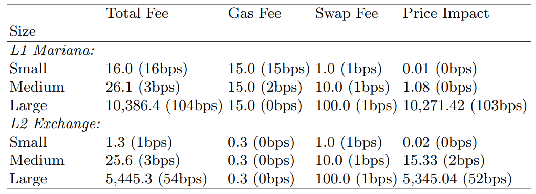Table 1. Breakdown of the average fees for the small (10k EUR), medium (100k EUR) and large (1mn EUR) transactions. The buy EUR-CHF transactions are considered at L1 Mariana and L2-L3 Exchange. All fees are denominated in EUR. The simulation is based on the daily historical FX rate for the last three years.