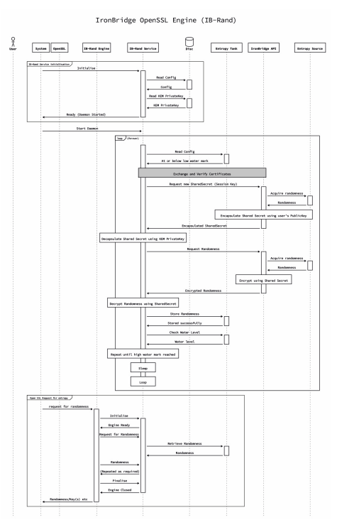 Figure 2: Detailed flows describing the generation and consumption of entropy on demand by the Open SSL.