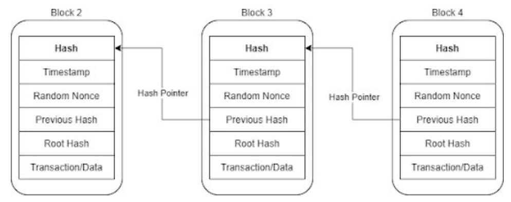 Fig. 2: Blockchain Structure