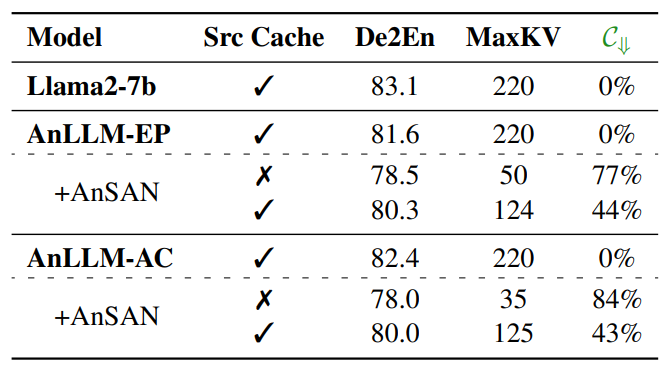  COMET-DA Scores and Keys/Values Cahces for the WMT23 German-to-English (De2En) Translation Task. The term “Src Cach” denotes retaining source sentence hidden states in Keys/Values Caches, while “MaxKV” refers to the average maximum keys/values length during inference.