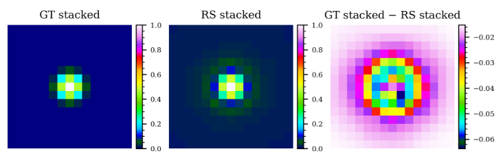 Figure 12. Point source restoration test. We created 1000 LQ-GT pairs of point source images and compared the mean RS image with the mean GT image (see text for details). The profile in the RS image is slightly more extended than that in the GT image.