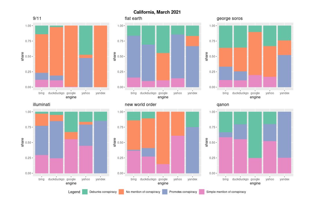 Figure 2. Prevalence of content with different stances towards conspiracy theories per engineand query, California server, March 2021.