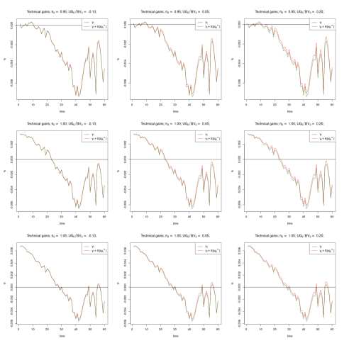 Figure 6. Numerical evidence for Assumption 4.6. It is shown that the effect of the modeldependent quantity sg∗