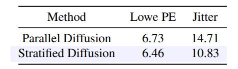 Table 6. Evaluation results on the conditional strategy of the diffusion model under setting S1.