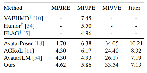 Table 3. Evaluation result under setting S2. † indicates that these methods use additional inputs of pelvis location and rotation for training and inference, which are not directly comparable methods. The results of AvatarPoser [18] is provided by [11].