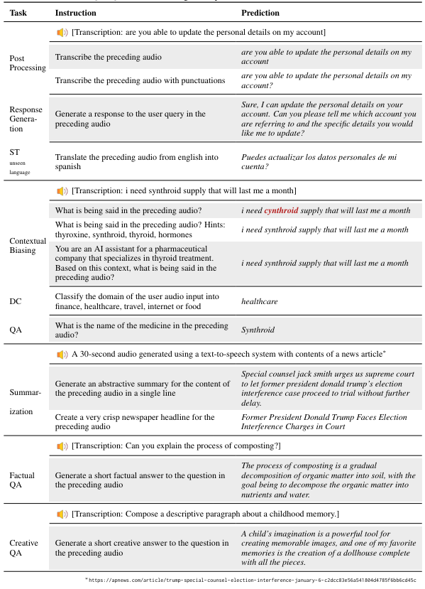 Table 6: Qualitative examples on open-ended tasks showcasing instruction-following ability of the model. DC: Domain Classification; QA: Question Answering; ST: Speech Translation