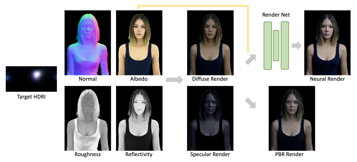 Figure 3. Render Net Overview. Utilizing extracted image intrinsics, it employs the Cook-Torrance model for initial relighting and a neural network for enhanced refinement, producing high-fidelity relit images through a synergistic computational approach.