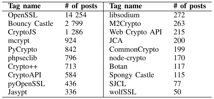 TABLE ITHE SELECTED CRYPTO LIBRARIES AND THEIR ASSOCIATED NUMBER OF POSTS ON STACK OVERFLOW