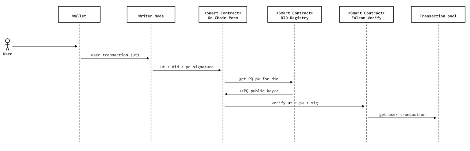 Figure 7: High level diagram illustrating the flows from the generation of a transaction to the incorporation of that transaction to the transaction pool of a node, after validating the post-quantum signature.