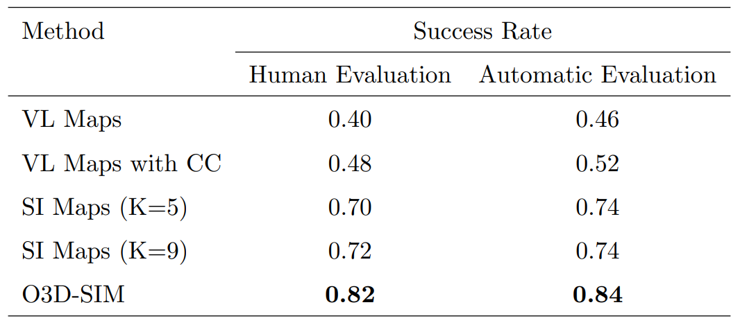Table 1. O3D-SIM outperforms the baseline methods from [1] by significantly large margins on the Success Rate metric. It also shows an improvement from our previous approach, i.e., SI-Maps. The best results are highlighted in bold. For this evaluation, the agent executes a set of open-set and closed-set queries in 5 different scenes from Matterport3D and 1 real word environment.