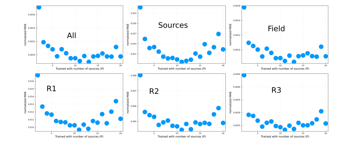 Figure 17: Mean average error for a test set with containing samples with all number of sources for a network trainedwith a different fixed number of sources P. Each data point corresponds to a network trained with a fixed number of