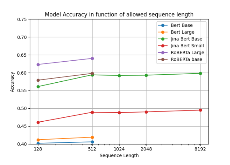 Figure 2: Variation of model MLM accuracy in function of the sequence length