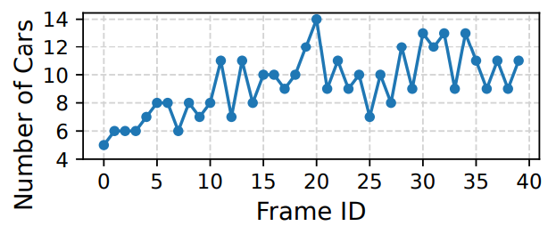  Object counts in videos vary frequently and thus need low-latency responses. Results use a random 30-fps video in our corpus and the FasterRCNN detector.