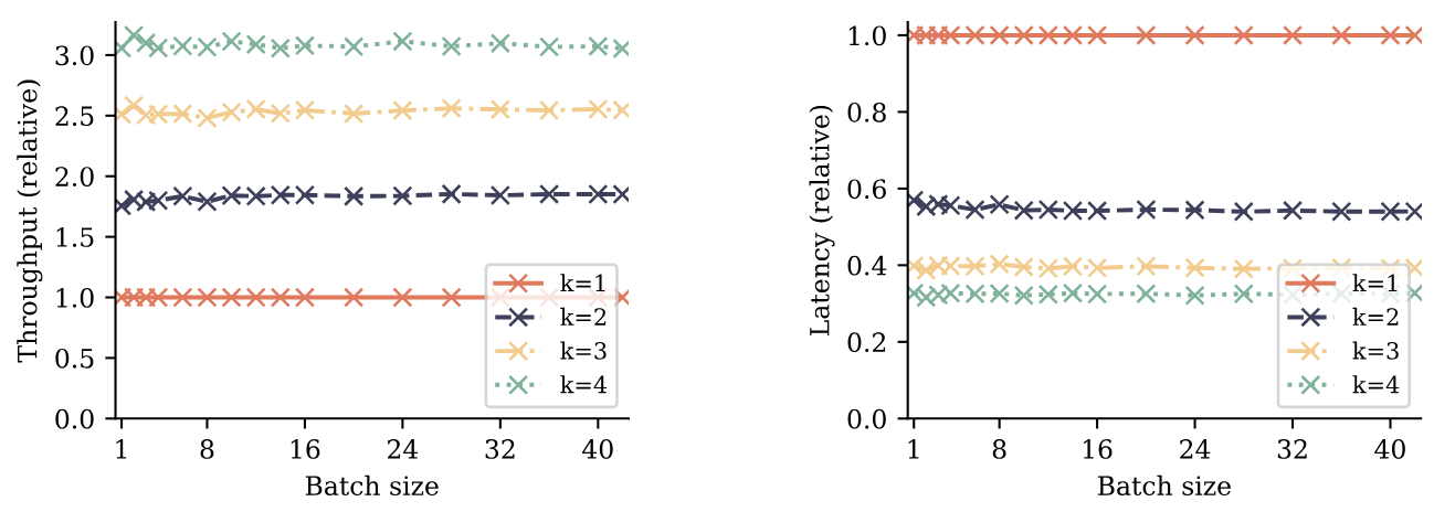 Figure S10: Decoding speeds and latencies with self-speculative decoding relative to standard autoregressive decoding. We use k heads of a 4-token prediction model and evaluate decoding speeds of a code model as explained in Table S2. All numbers are relative to the autoregressive (k = 1) baseline with the same batch size.