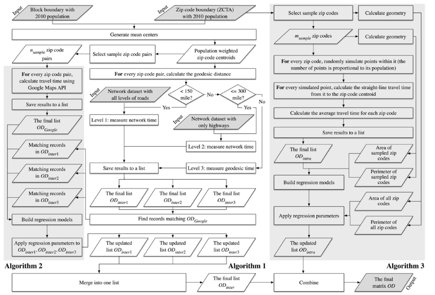 Figure 1. Workflow for estimating a ZIP-to-ZIP drive time matrix in the U.S.