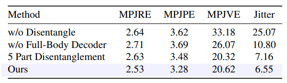 Table 5. Ablation results of different components in SAGE Net under setting S1.