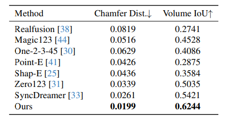 Table 1. Quantitative comparison with baseline methods. We report Chamfer Distance and Volume IoU on the GSO [13] dataset.