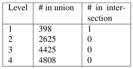  Summary statistics of number of rooted trees unioned and intersected over authors