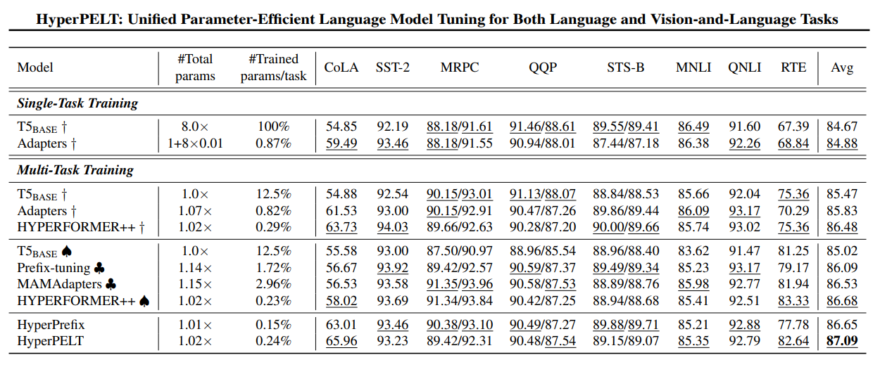 Table 1. Performance of all models on the GLUE tasks. For each method, we report the total number of parameters across all tasks and the number of parameters that are trained for each task as a multiple and proportion respectively of the baseline single-task T5 model. For MNLI, we report accuracy on the matched validation set. For MRPC and QQP, we report accuracy and F1. For STS-B, we report Pearson and Spearman correlation coefficients. For CoLA, we report Matthews correlation. For all other tasks, we report accuracy. †: Results from nthe implementation of Mahabadi et al. (2021), ♠: Our re-implementation of (Mahabadi et al., 2021), ♣: We implement the methods of Li & Liang (2021) and He et al. (2021) on top of T5.