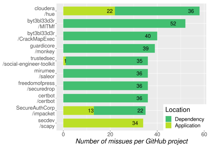 Figure 2: Python projects with 30 or more misuses.