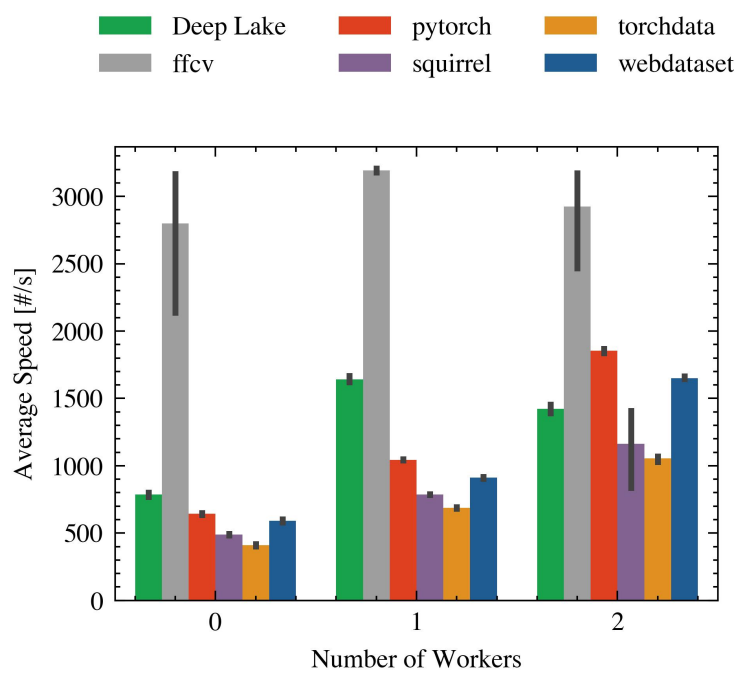 Figure 21. Comparing the impact of the number of workers in Random with multiple GPUs.