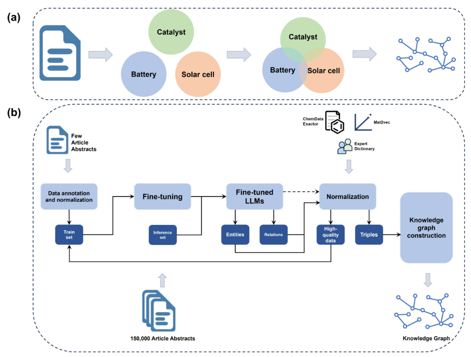 Figure 1. (a) Workflow and (b) pipeline of the fine-tuned LLM for knowledge graph tasks.