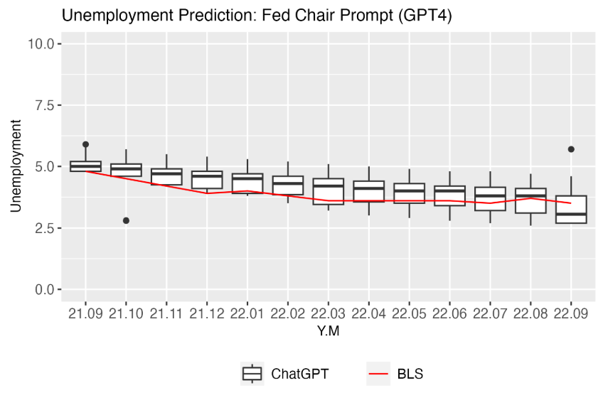  Unemployment Predictions by Fed Chair (GPT4).