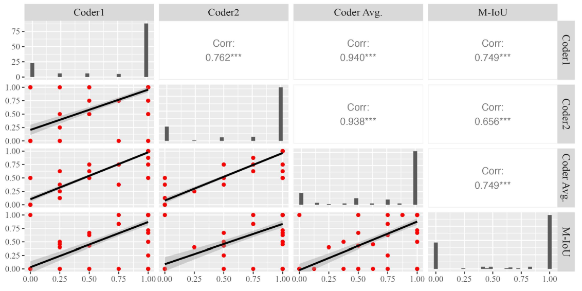 Figure 5: Scatter matrix of the correlation on the outcome-based praise