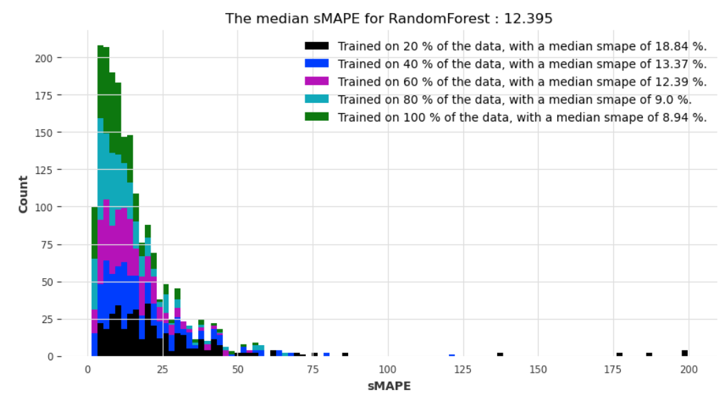 Fig. 3: Distribution of forecasting errors obtained by predicting time series of keyword-based proximity indices. The forecasting algorithm employed is Random Forest, trained globally on all our time series, with a forecasting horizon of 6 months