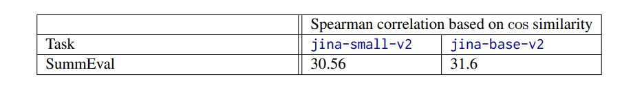 Table 6: Detailed Performance on the MTEB Summarization Tasks